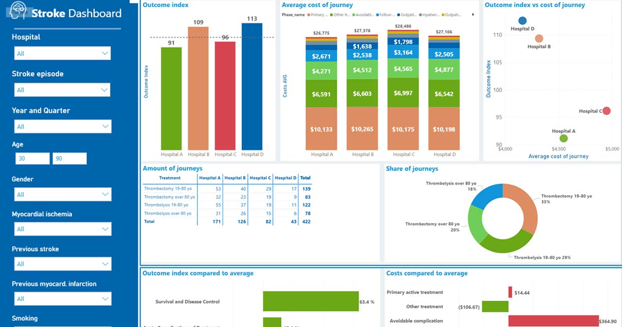 ICHOM Standard Sets Stroke Dashboard Benchmarking between providers